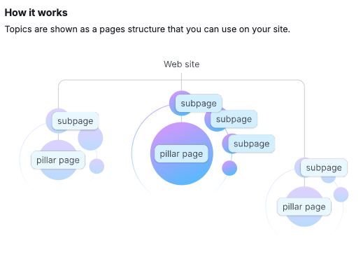 Content Cluster Example from SemRush Keyword Strategy Builder