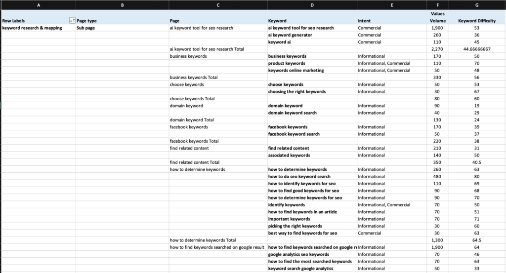 Screenshot of a SEMrush Keyword Strategy Export, displaying a structured list of main topics, subtopics, suggested blog titles, supporting keywords, search volume, keyword difficulty, and intent classification.