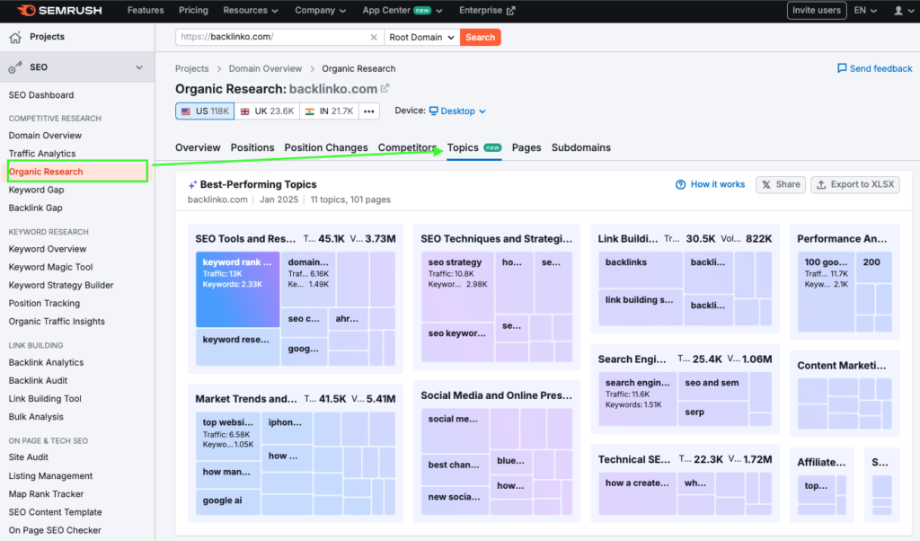 SEMrush Organic Research Tool displaying the Topics Tab with keyword insights and competitor analysis.