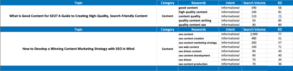 A visual representation of an SEO content calendar, showing scheduled blog posts, keywords, publication dates, and content types organized for strategic planning.