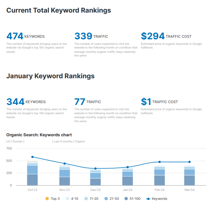 SEO Reporting Keyword Ranking Overview