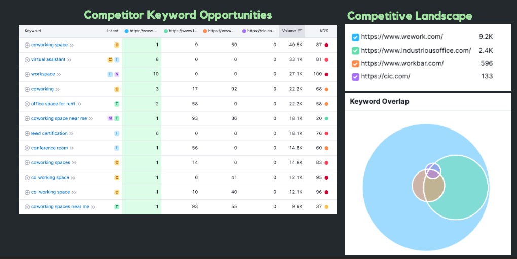 Competitor keyword Gap Analysis using SEM Rush's keyword gap tool