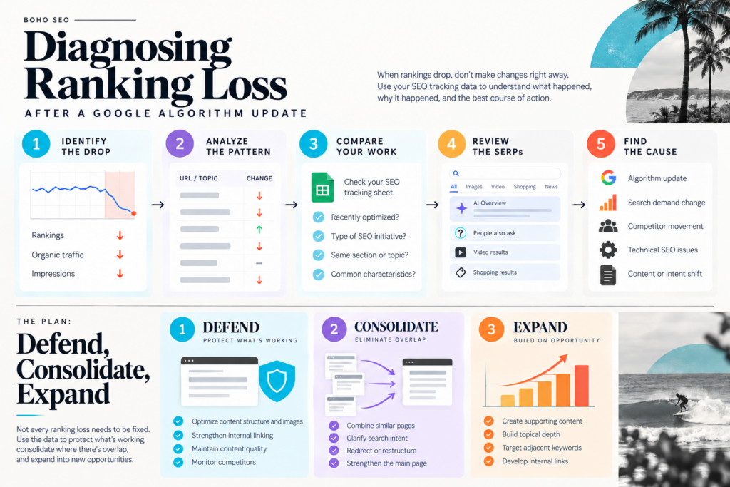 SEO ranking loss diagnostic framework showing how to defend, consolidate, or expand after an algorithm update
