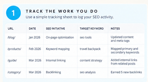 Table of tracking SEO URLs Intitaives target keywords and notes as an example