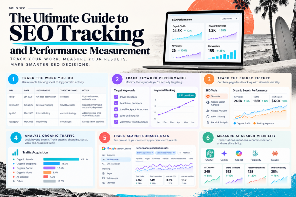 Infographic showing a six-step SEO tracking and performance measurement framework, covering SEO activity, keyword rankings, organic search performance, traffic acquisition, Google Search Console data, and AI search visibility.